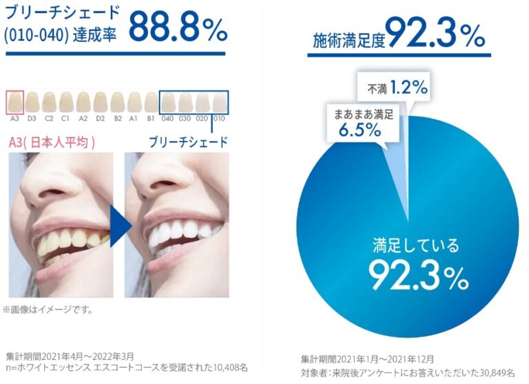 ホワイトニングのブリーチシェード